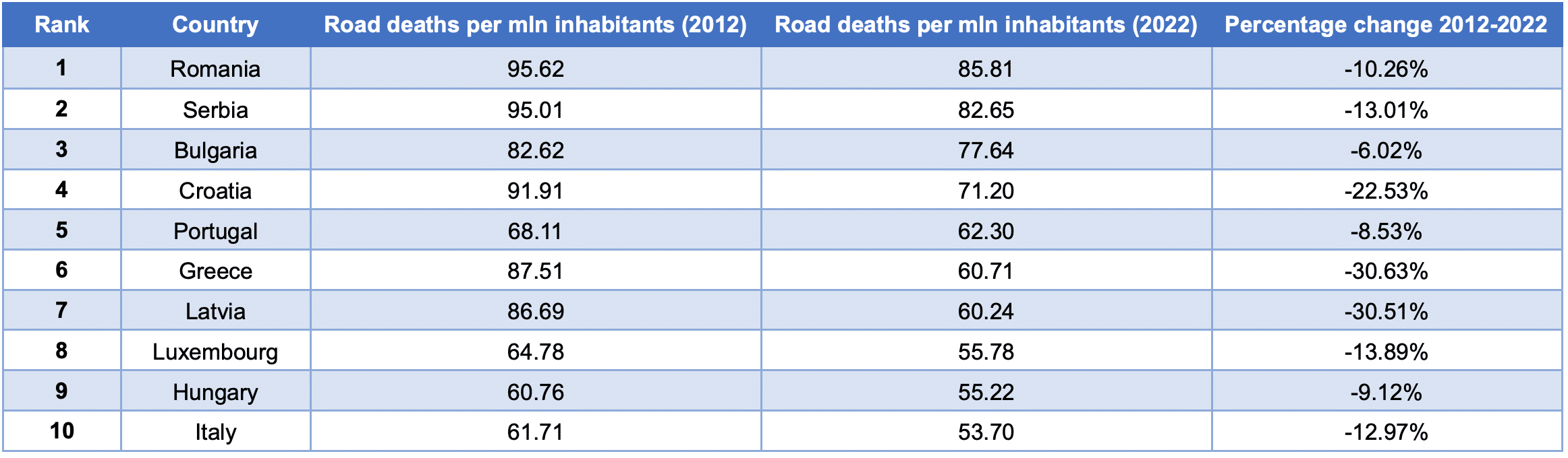 Top 10 most dangerous countries to drive in Europe